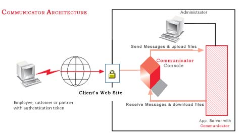 Communicator Architecture